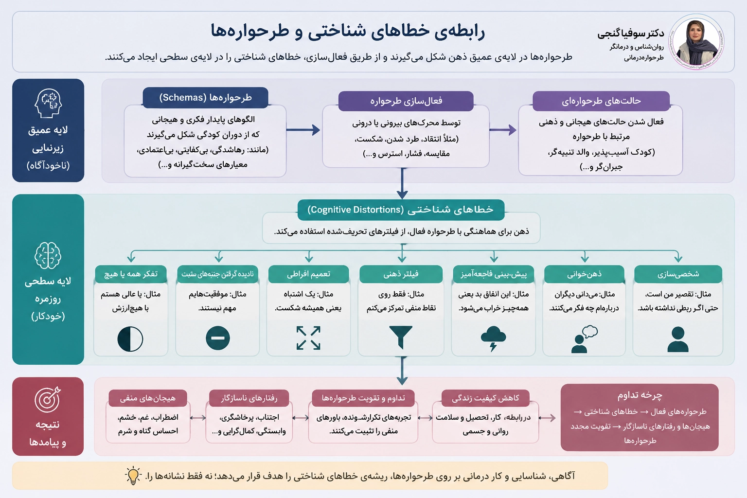 رابطه‌ی خطاهای شناختی و طرحواره‌ها