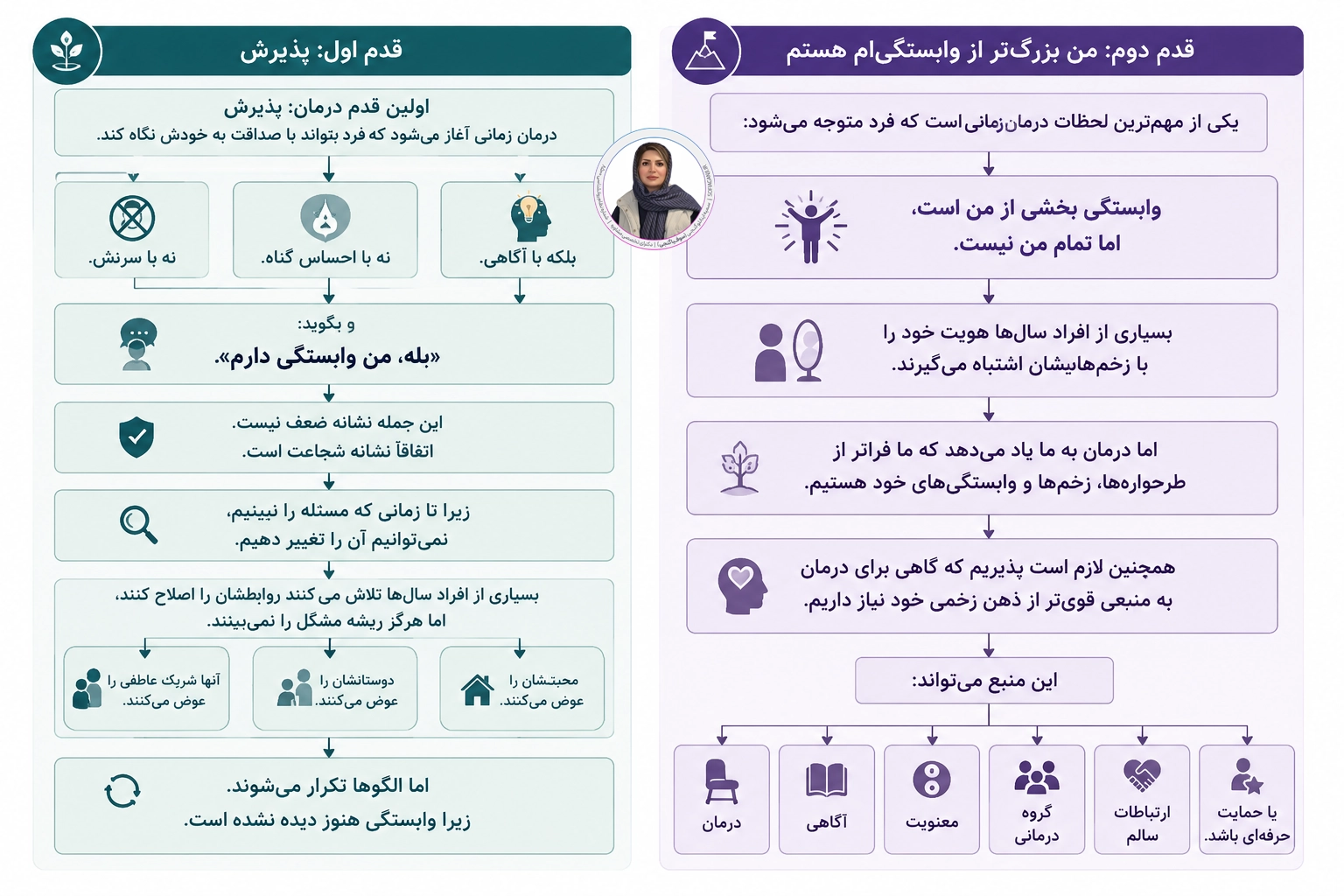 تمرین اول وابستگی